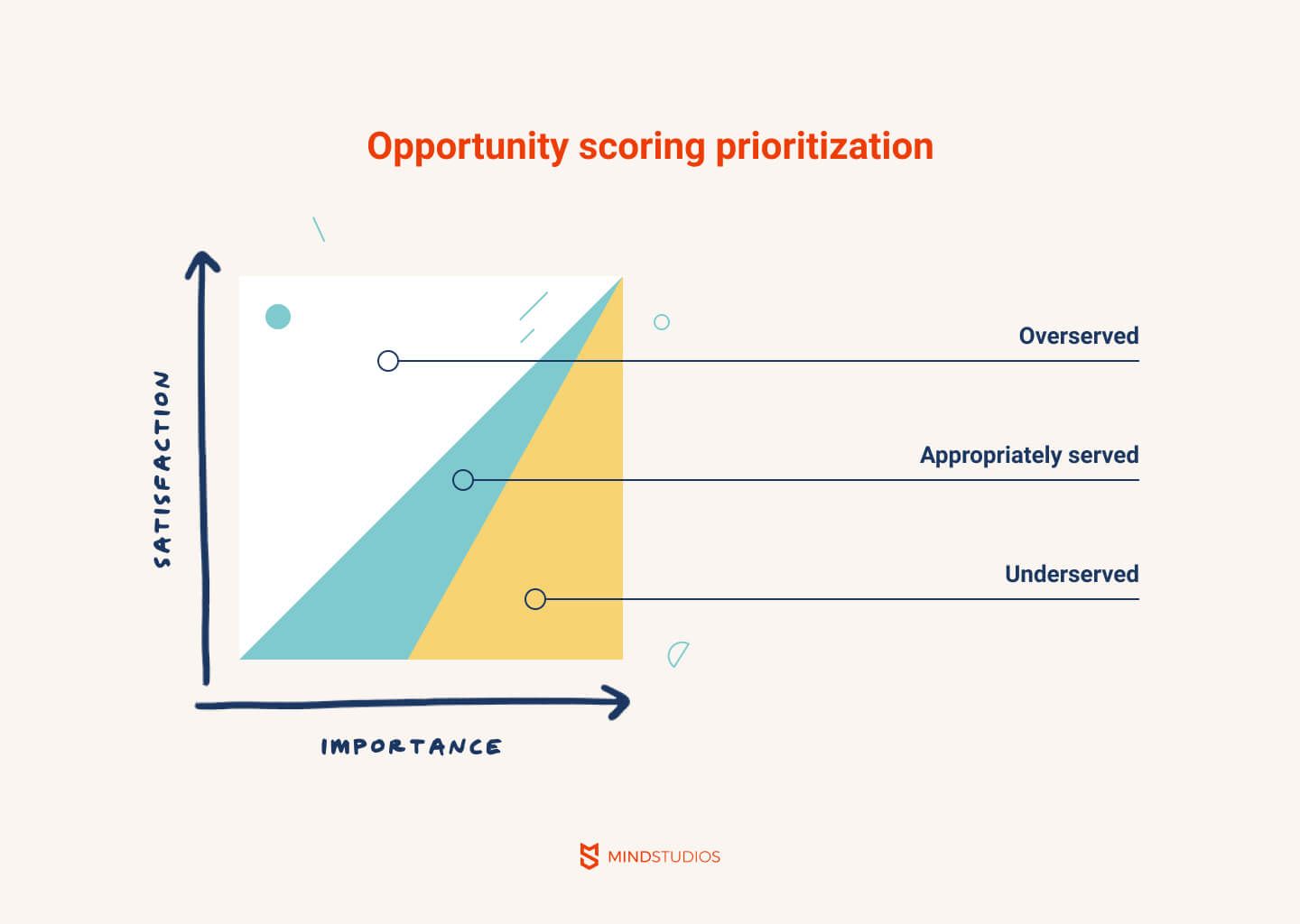 Opportunity-scoring-prioritization