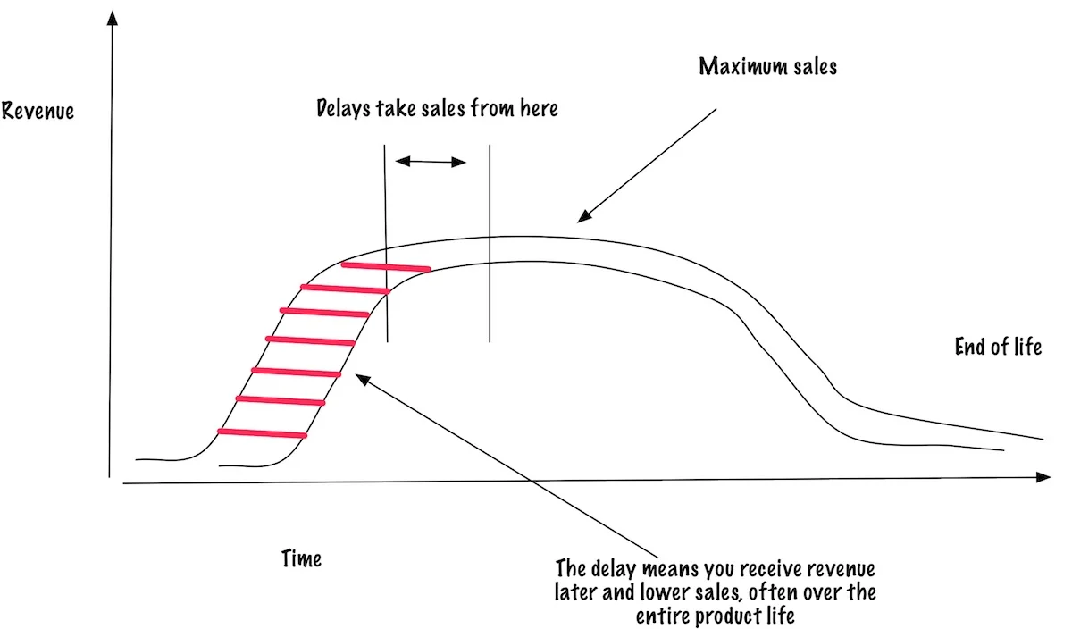 cost-of-delay