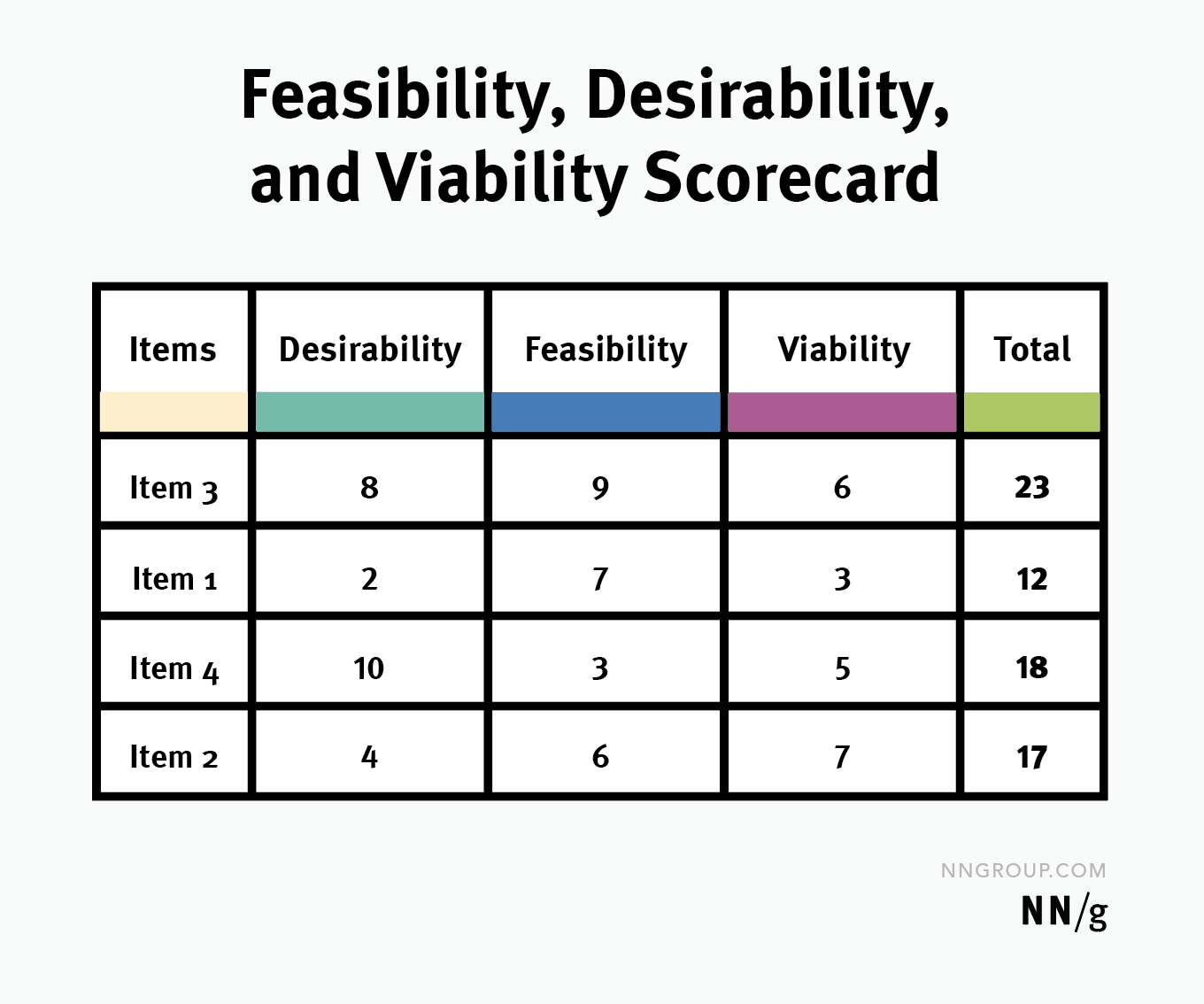 feasibility-desirability-viability-scorecard