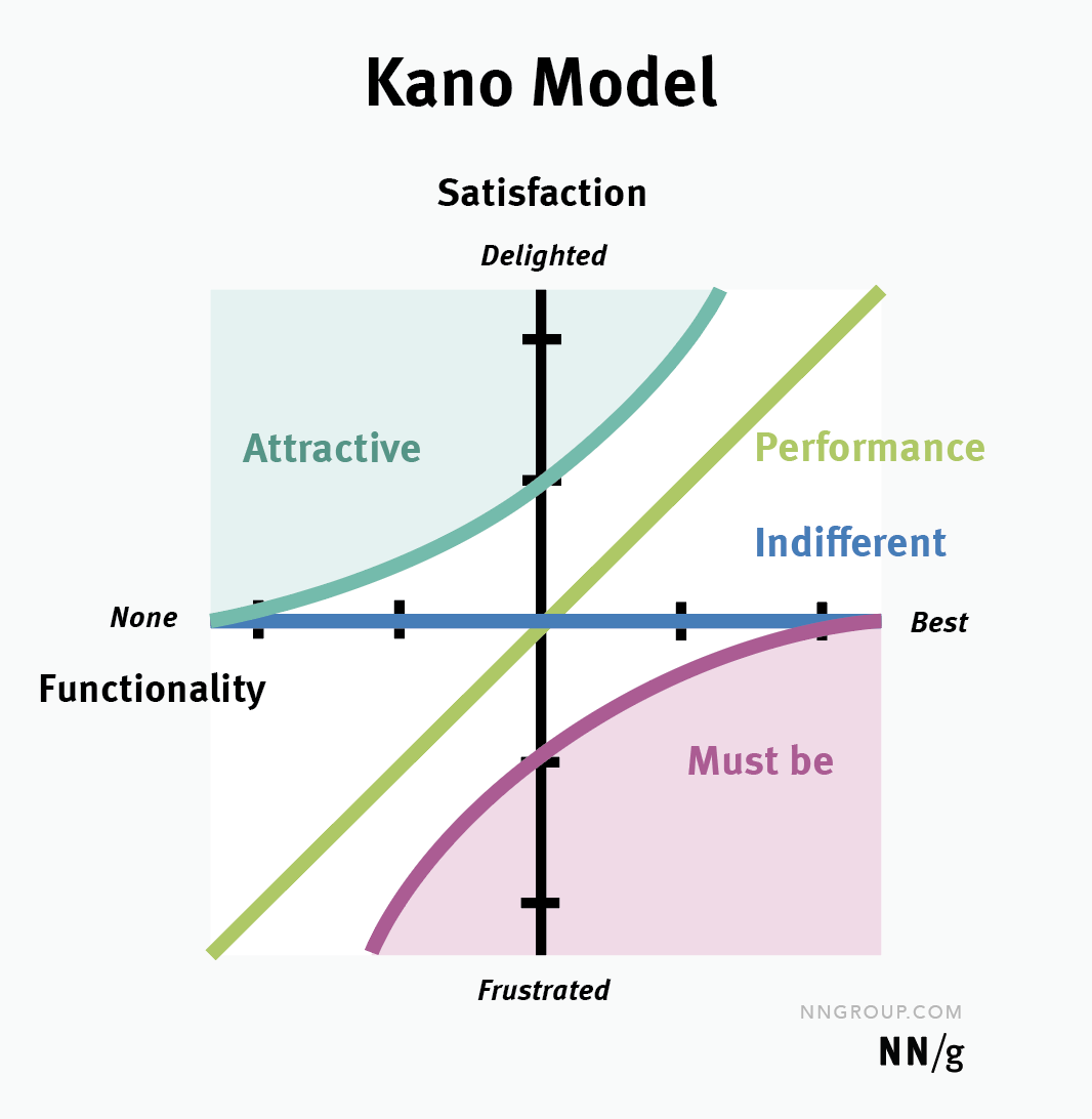 nng-kano-model